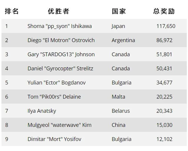 GG扑克WSOP＃34首条金手链由日本选手擒获，中国选手拿下第8名(图5)