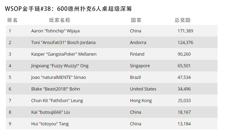 GG扑克WSOP战报：恭喜中国选手夺得冠军，为中国斩获第五条金手链(图3)