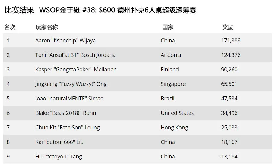 10刀卫星赛成就WSOP金手链冠军，本周中国时区赛期盼国人再度夺金(图4)