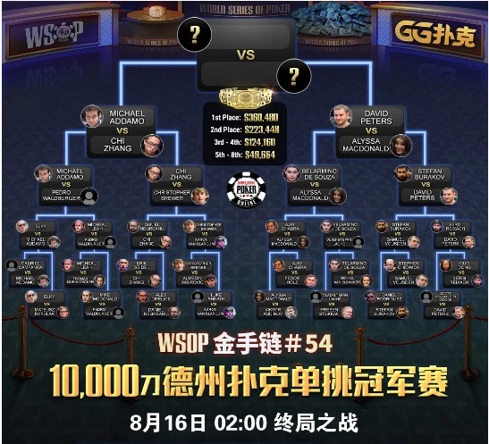 WSOP亚洲冠军赛中國玩家第五，喜获119,213刀，本周六日之战再现中国强！(图6)