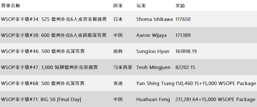 盘点WSOP线上赛的那些荣耀，周六亚洲赛事中国加油期许再度摘金！(图4)