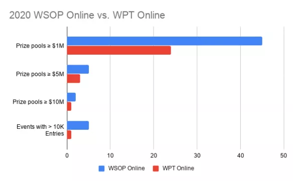 WSOP与WPT之争，首届线上系列赛谁做得更好？(图2)
