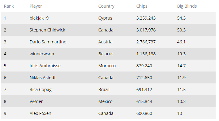 Stephen Chidwick超级百万赛扩大钱圈记录(图2)