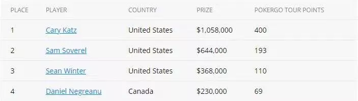 Cary Katz赢得PokerGO杯豪客赛冠军 丹牛也成功逆袭 荣获积分总冠军(图2)