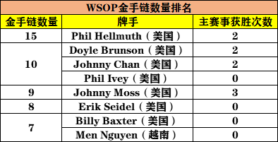 追忆2006年WSOP，Hellmuth喜获第10条金手链，追平东方快车(图2)