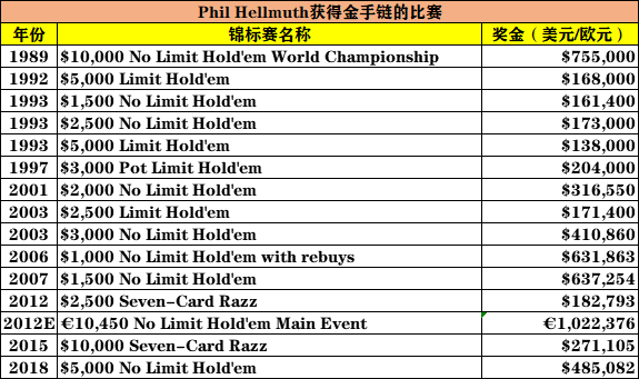追忆2006年WSOP，Hellmuth喜获第10条金手链，追平东方快车(图3)