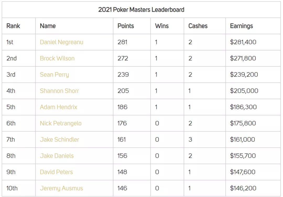 丹牛赢得扑克大师赛$10,000豪客赛，一举登顶系列赛排行榜(图2)