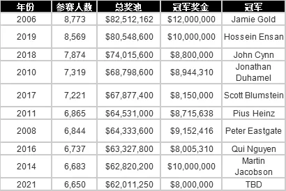 WSOP：主赛参赛人数达历史第十，朱跃奇晋级Day3，向800万刀头奖发起冲锋(图2)