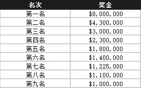 WSOP：主赛参赛人数达历史第十，朱跃奇晋级Day3，向800万刀头奖发起冲锋(图5)