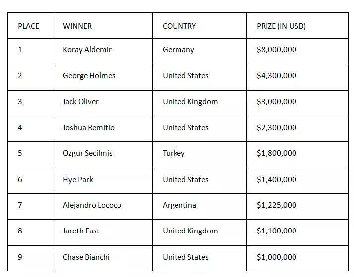 Koray Aldemir赢得2021年WSOP主赛事，奖金800万美元(图2)