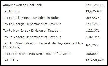 WSOP 2021年主赛事决赛选手需要向税务部门缴纳多少钱？(图5)