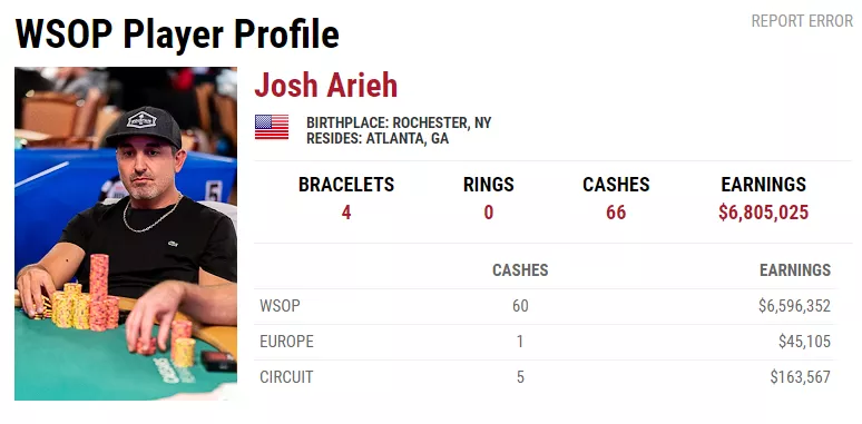 Josh Arieh获得WSOP年度牌手称号，Phil Hellmuth第四次失之交臂(图2)