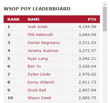 Josh Arieh获得WSOP年度牌手称号，Phil Hellmuth第四次失之交臂(图4)