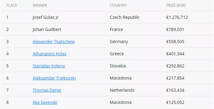 WSOPE主赛事：参赛人数历史最高，捷克玩家喜提140万刀头奖(图5)