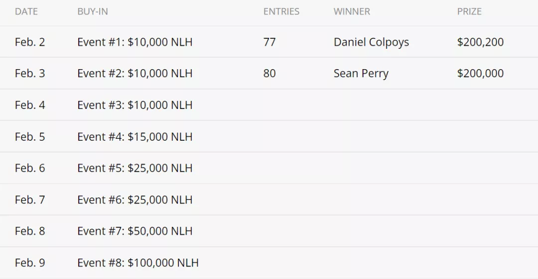 Daniel Colpoys、Sean Perry分别获得PokerGO杯赛事#1、#2冠军(图2)