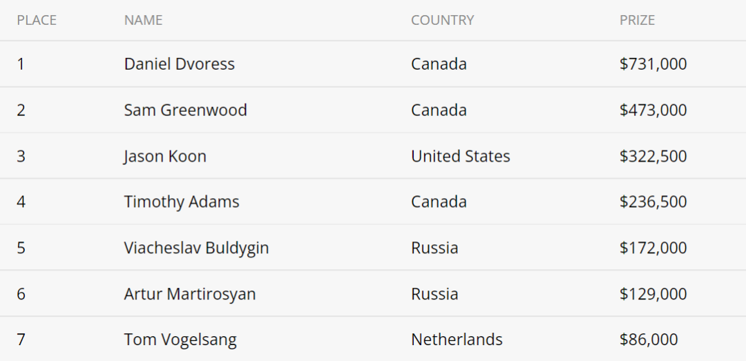 加拿大职牌Daniel Dvoress获得SHRS欧洲赛事#6冠军(图2)