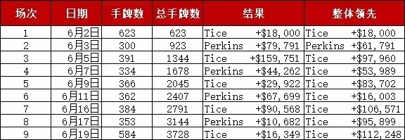 Perkins中断Tice三连胜 第11、12回合结束后夺回8W美元(图2)
