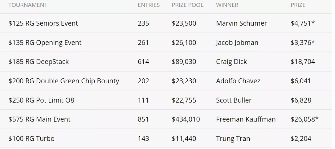 RGPS全明星回归巡回赛 最后的11名玩家平分了奖金 Freeman Kauffmann获得主赛事最终胜利(图3)