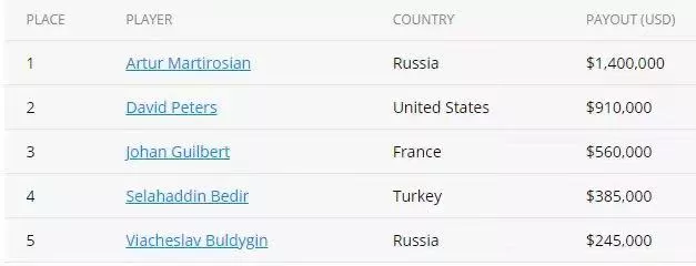 俄罗斯玩家Artur Martirosian赢得超级碗豪客赛赛事 #6冠军(图2)