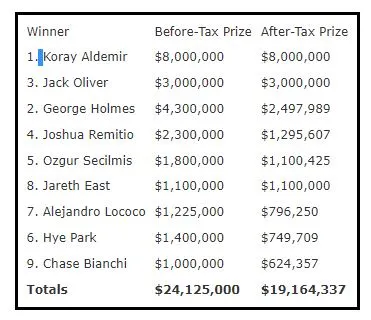 WSOP 2021年主赛事决赛选手需要向税务部门缴纳多少钱？(图4)
