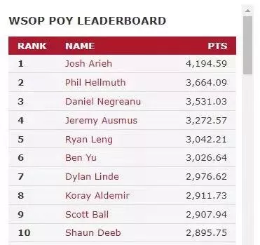 Josh Arieh获得WSOP年度牌手称号(图2)