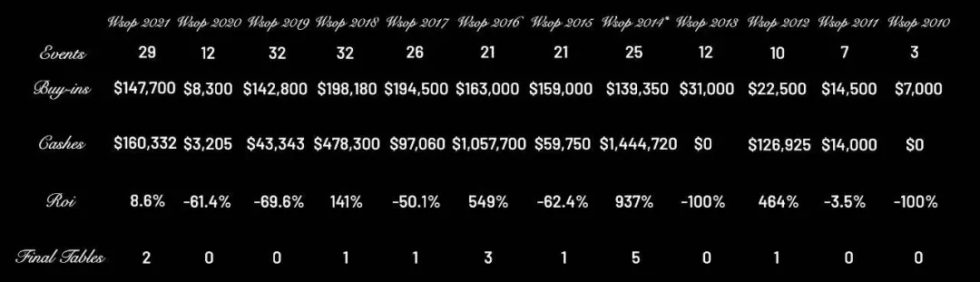 Shack-Harris披露自己在WSOP工作12年的收支情况(图2)
