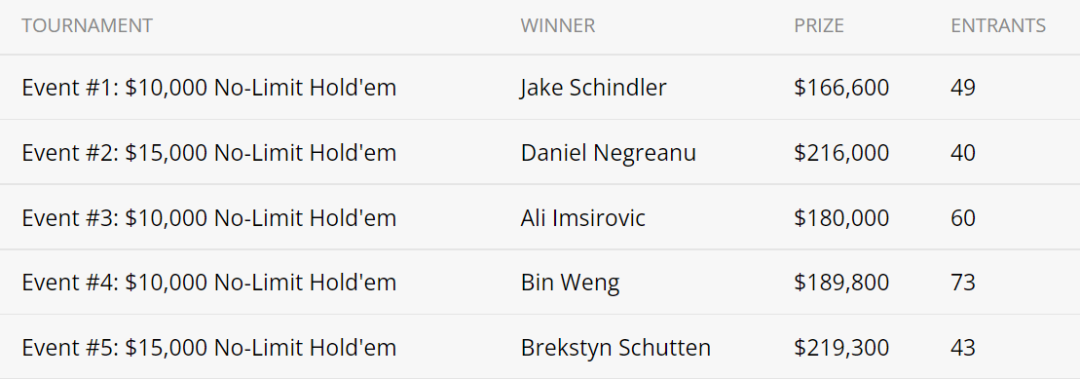 永利豪客系列赛落幕 Bin Weng和Brekstyn Schutten在最后两场赛事中夺冠(图4)